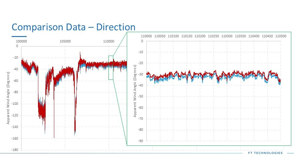 Comparison Data Wind Direction
